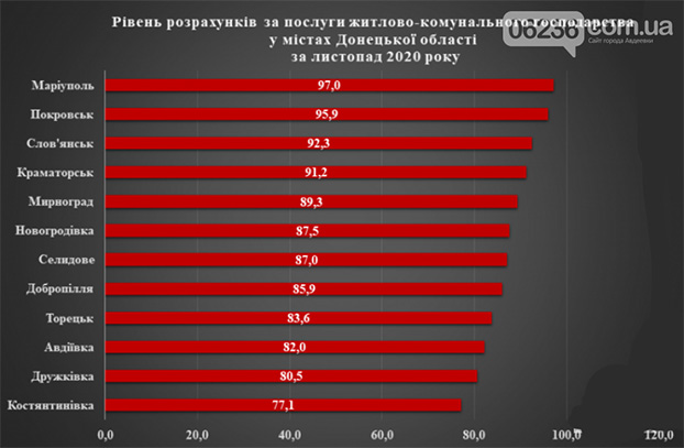 рейтинг городов Донбасса