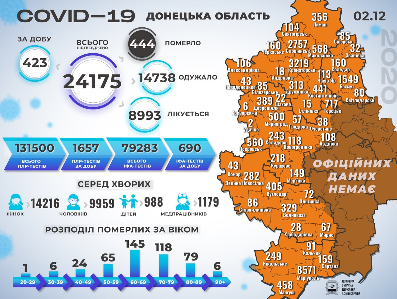 статистика заболеваемости коронавирусом в Донецкой области на 3 декабря