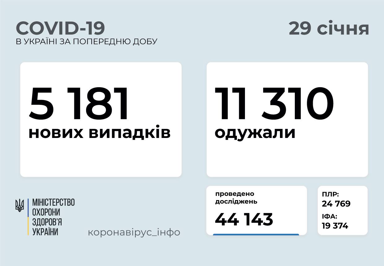 статистика заболеваний по украине коронавирусом