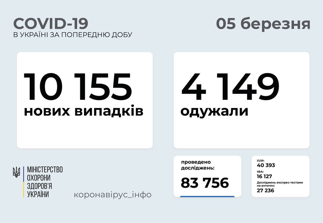 статистика по заболеваемости коронавирусом в Украине