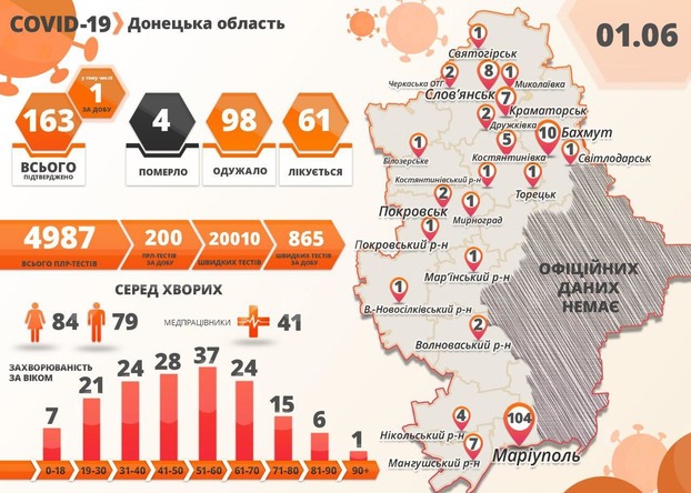 В Донецкой области подтвержден один случай коронавируса, четверо выздоровели