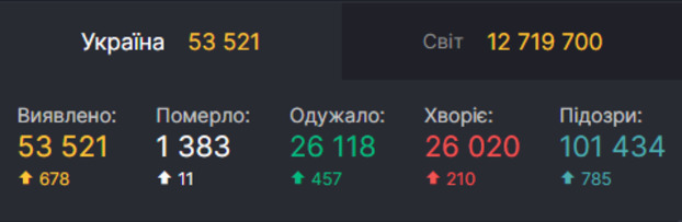 В Украине за сутки подтверждено 678 новых случаев заражения