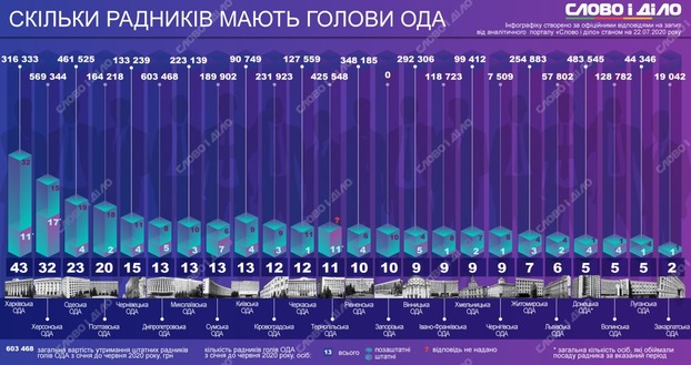 Сколько тратят на помощников главы ОГА Донецкой и Луганской областей