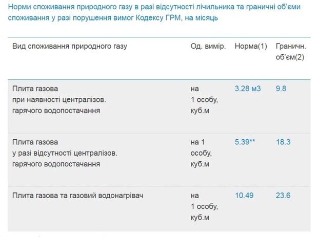 Украинцы будут платить за газ в три раза больше