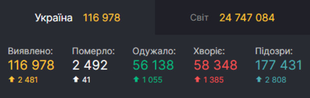 В Украине новый антирекорд по числу заболевших коронавирусом: подробности
