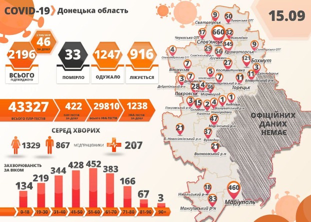 Двое умерших и 46 заболевших — сводка по коронавирусу в Донецкой области за 15 сентября