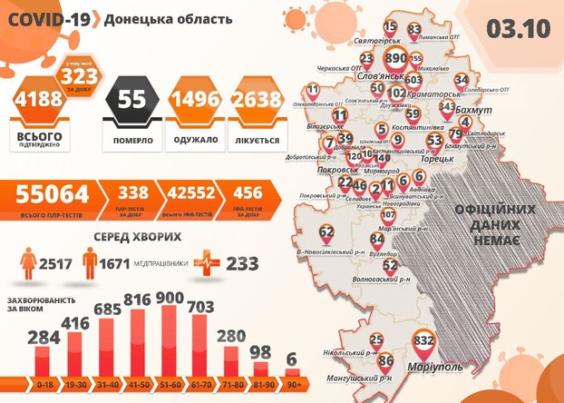 Всего с начала пандемии в Донецкой области было зафиксировано 4188 случаев заражения.