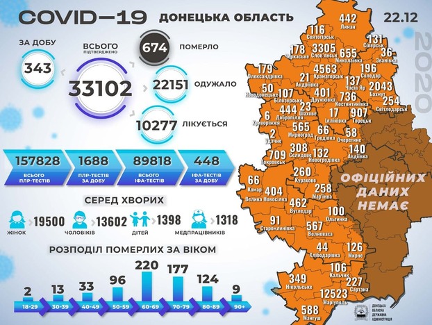 Девять погибших и 343 зараженных — сводка по коронавирусу в Донецкой области за 22 декабря