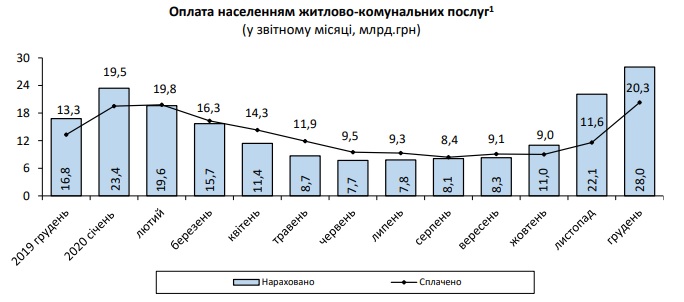 Долг украинцев за коммуналку в декабре вырос на 7,5 млрд гривен