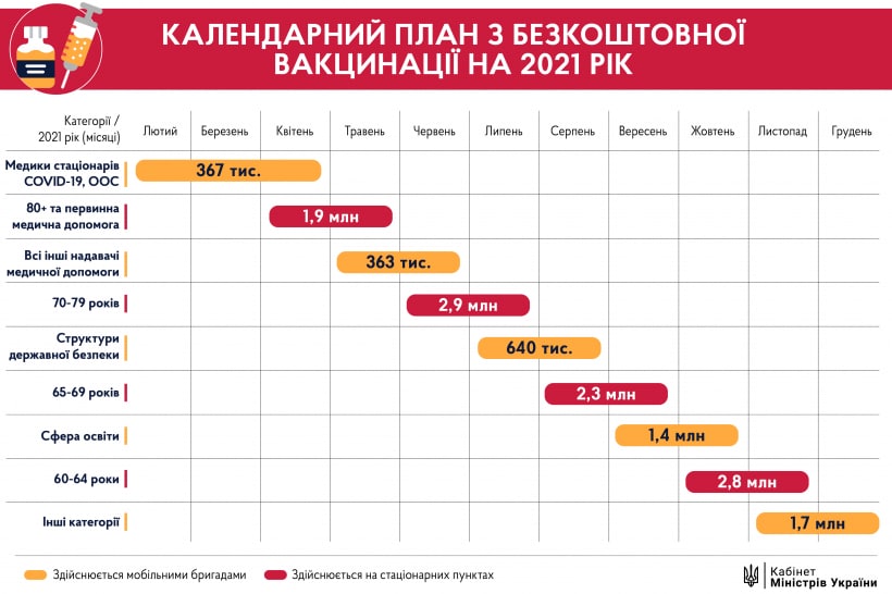 COVID-19: В Украине утвержден план вакцинации — кто будет первым?