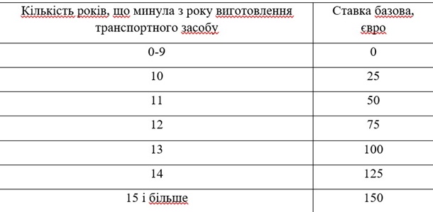 Рада может снизить стоимость растаможки авто