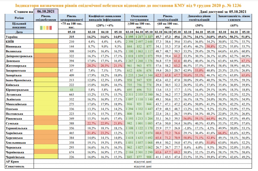 статистика заболеваемости Украина 6 октября