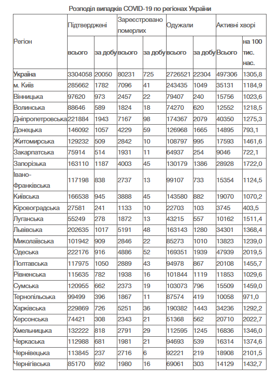таблица заболеваемости ковид в Украине