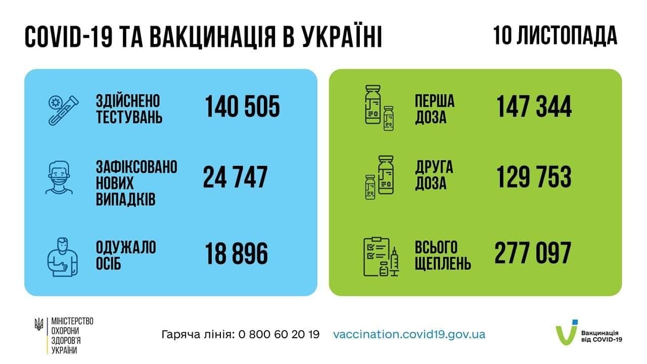 статистика по коронавирусу на 11 ноября 2021 года