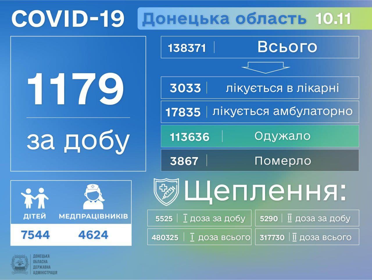 статистика по заболеваемости в Донецкой области 11 ноября 2021 года