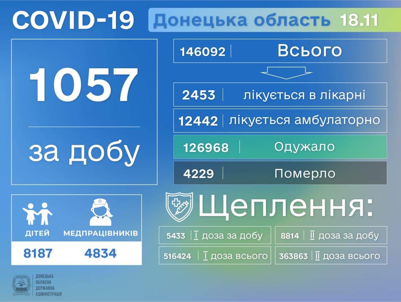 статистика коронавируса в Донецкой области