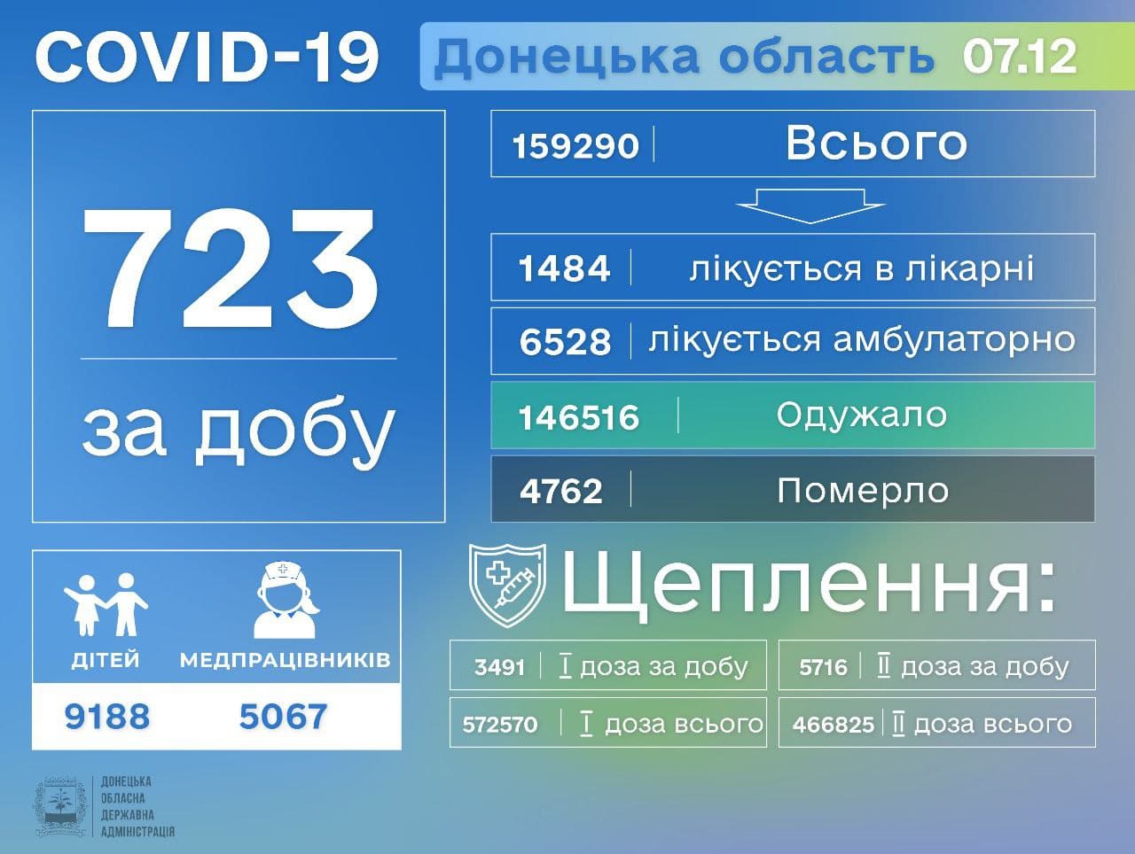 статистика по ковиду на 7 декабря 2021 года в Донецкой области
