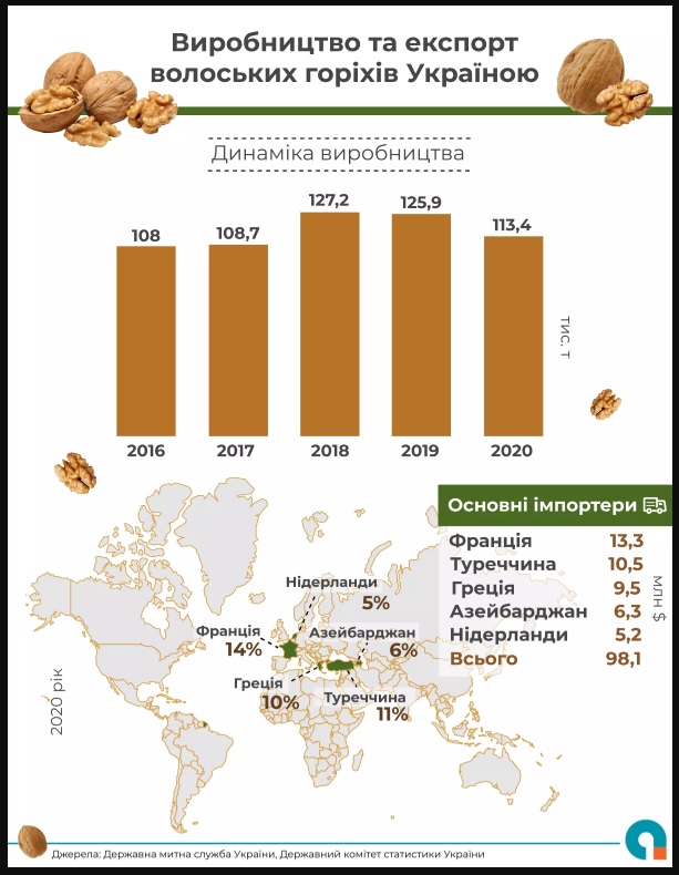производство орехов в украине