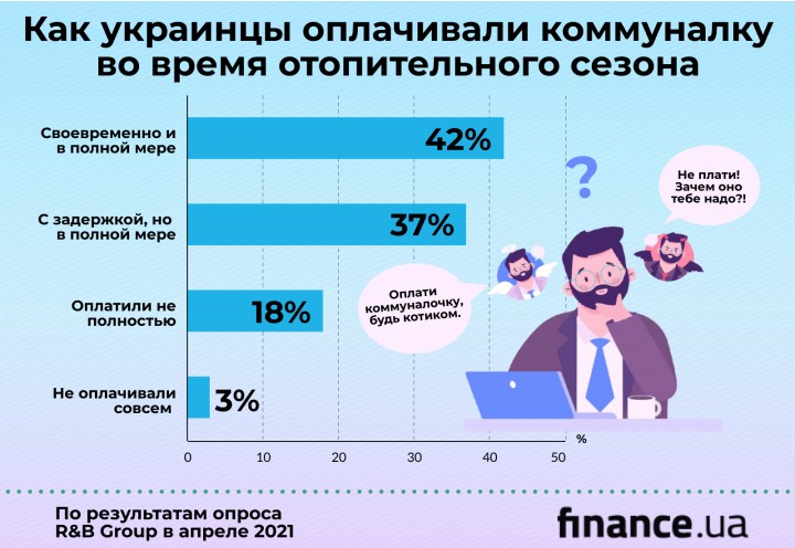 94% жителей Украины считают тарифы за «коммуналку» завышенными — опрос