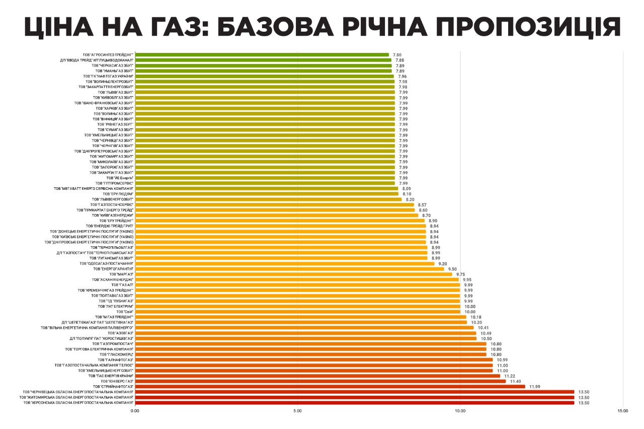 Цена на газ: Базовое годовое предложение