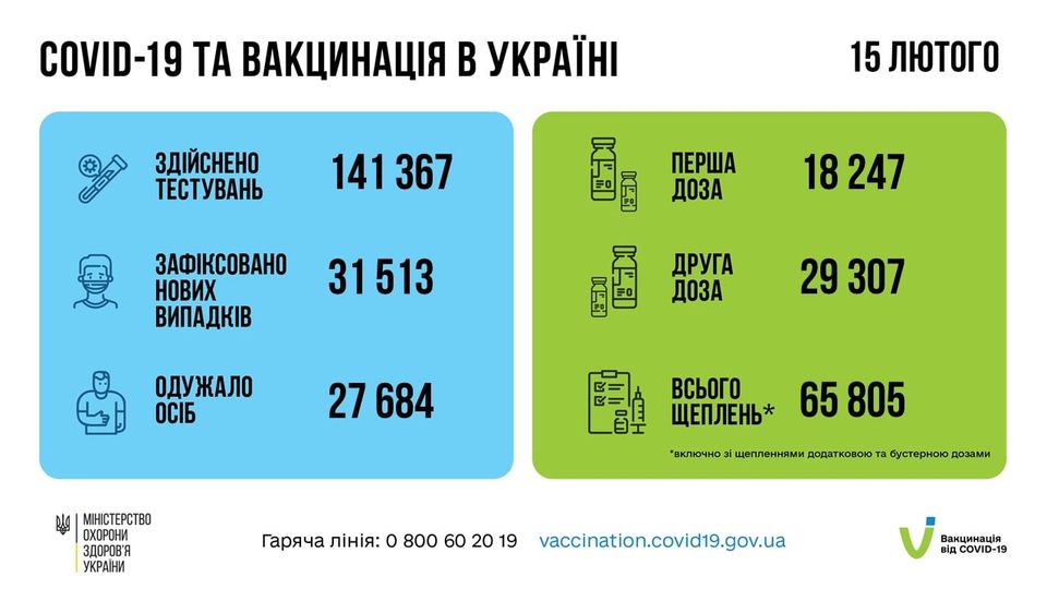статистика заболеваемости и вакцинации в украине