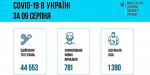 Количество заболевших коронавирусом в Украине на 10 августа 