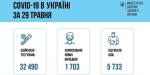 Почти две тысячи украинцев заразились ковидом за сутки
