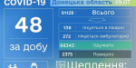 Два летальных случая и 48 заражений — сводка по COVID-19 в Донецкой области за 19 июля