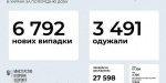 В западных регионах Украины сохраняется напряженная статистика по коронавирусу