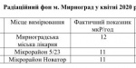Какова радиационная обстановка в Мирнограде по состоянию на апрель 2020 года