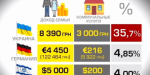В каких городах Украины платят больше всего за коммуналку?