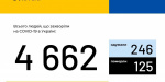 Коронавирус: в Украине зафиксировано 4 662 случая COVID-19