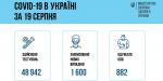 В Украине продолжают фиксировать рост заболеваемости ковидом